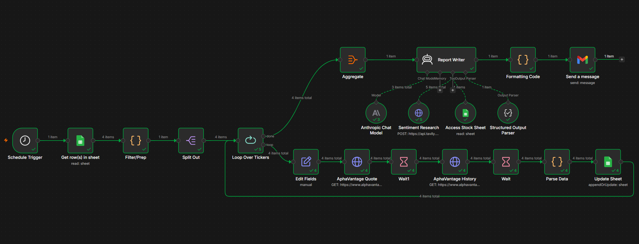 The n8n workflow canvas showing the loop, API calls, and agent