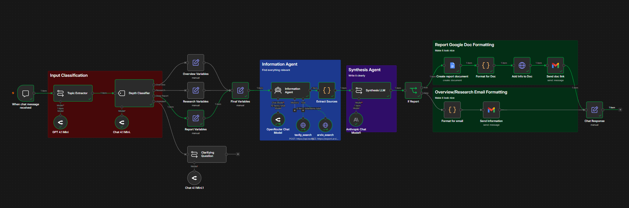 The n8n workflow canvas showing the full pipeline: chat trigger, topic extraction, depth classification, Information Agent, Synthesis LLM, and output routing