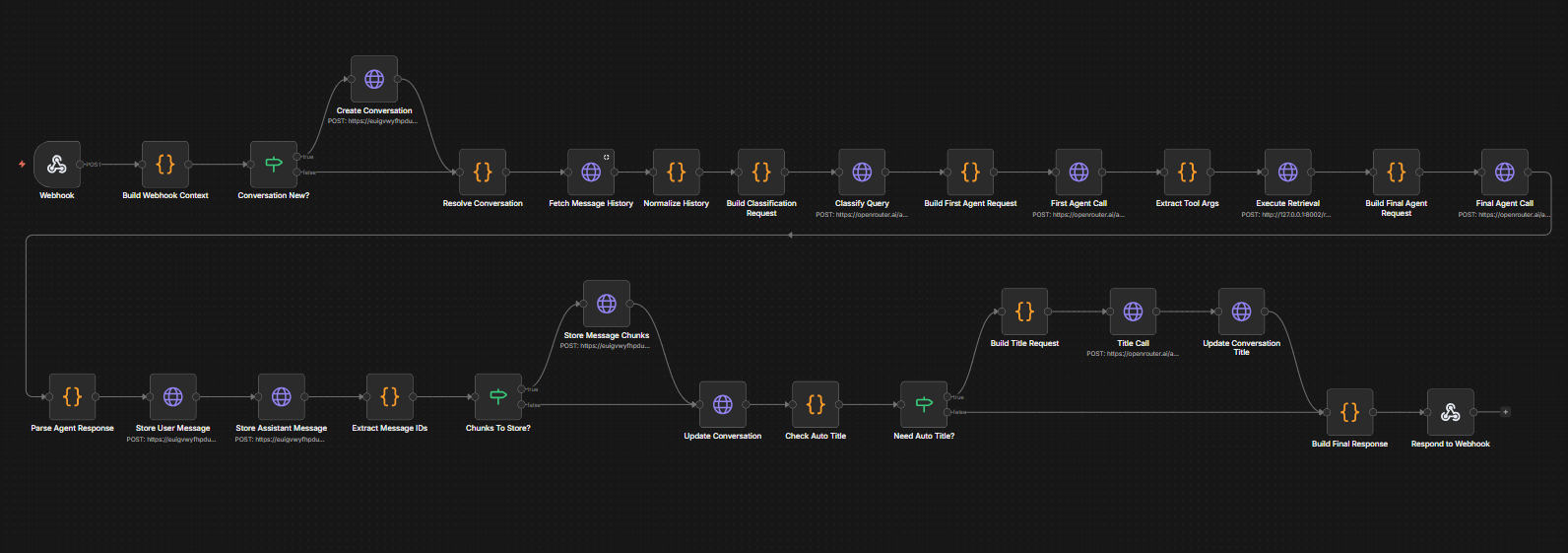 The scoped agent workflow in n8n, showing the two-phase structure: forced tool call, retrieval service request, and final answer generation