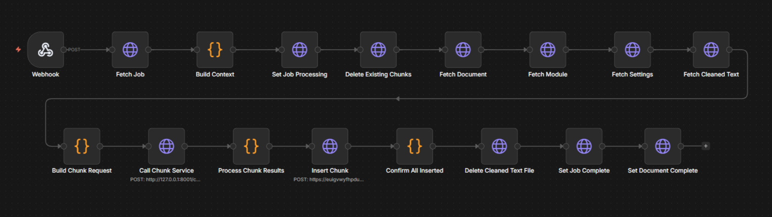 The Chunking and Embedding workflow in n8n, showing the steps from cleaned text download through bulk chunk insertion into pgvector