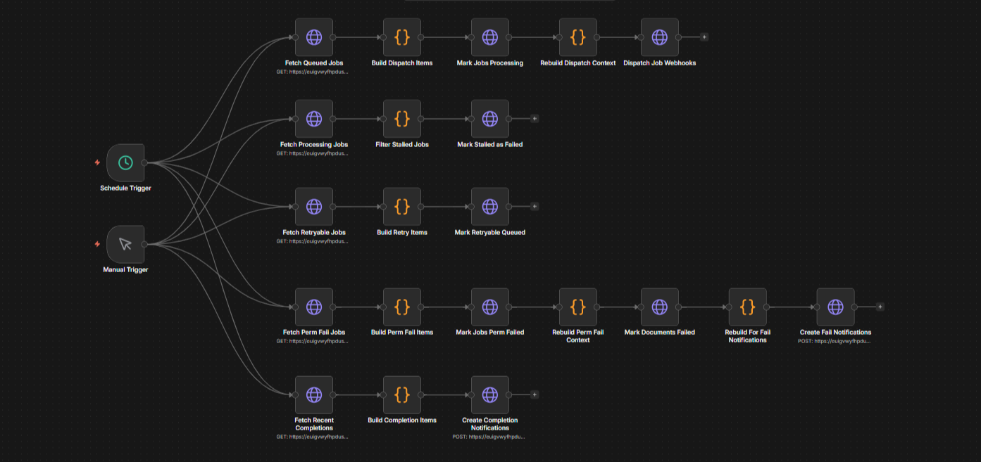 The Job Monitor workflow in n8n, showing the four-pass dispatch, stall detection, retry, and permanent failure logic