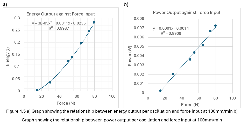 Experimental results: voltage vs force and energy per oscillation vs force