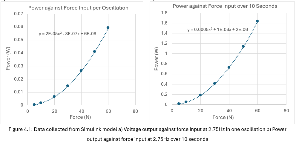 MATLAB simulation output: power vs force and power vs frequency